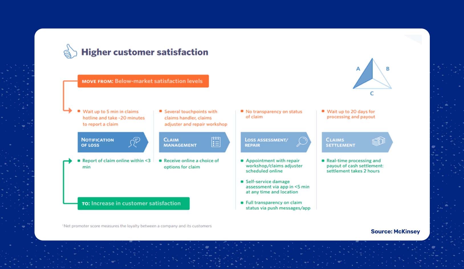 Tying the customer journey in insurance together from onboarding to